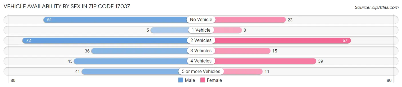 Vehicle Availability by Sex in Zip Code 17037