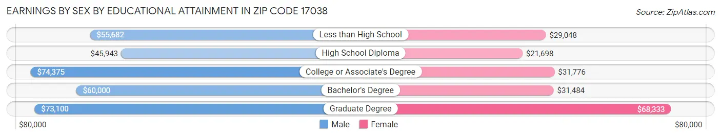 Earnings by Sex by Educational Attainment in Zip Code 17038