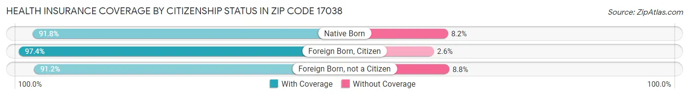 Health Insurance Coverage by Citizenship Status in Zip Code 17038