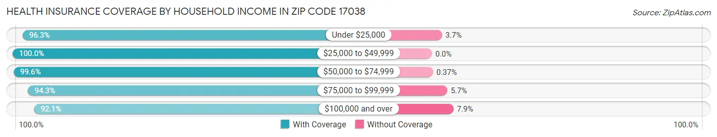 Health Insurance Coverage by Household Income in Zip Code 17038