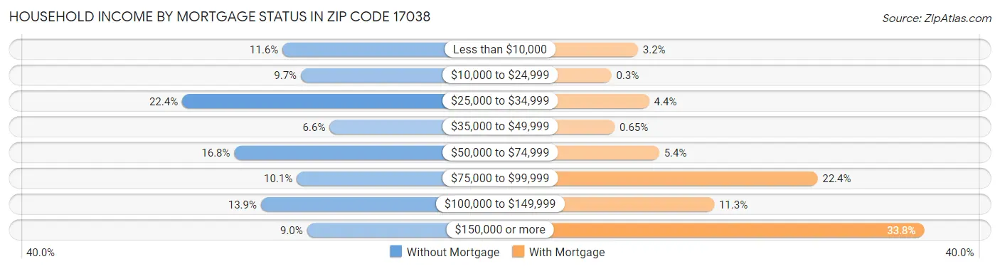 Household Income by Mortgage Status in Zip Code 17038
