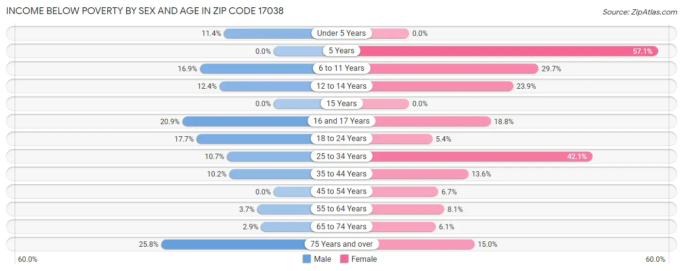 Income Below Poverty by Sex and Age in Zip Code 17038