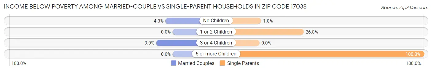 Income Below Poverty Among Married-Couple vs Single-Parent Households in Zip Code 17038