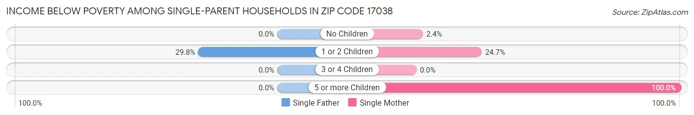 Income Below Poverty Among Single-Parent Households in Zip Code 17038