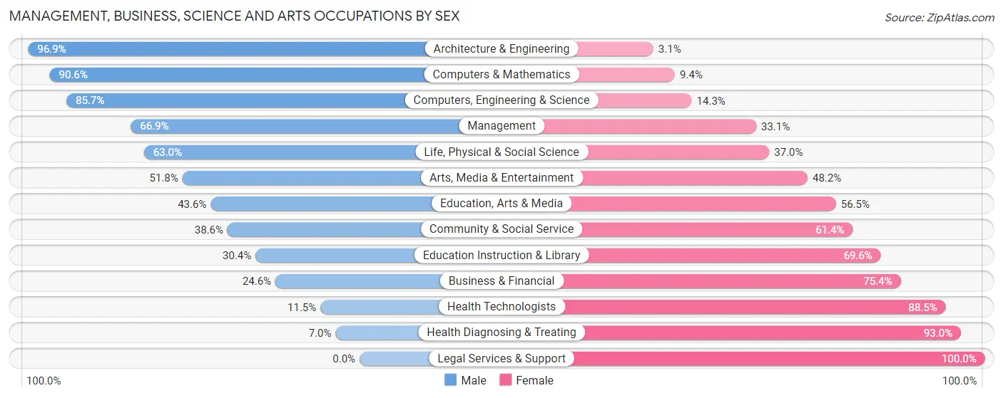 Management, Business, Science and Arts Occupations by Sex in Zip Code 17038