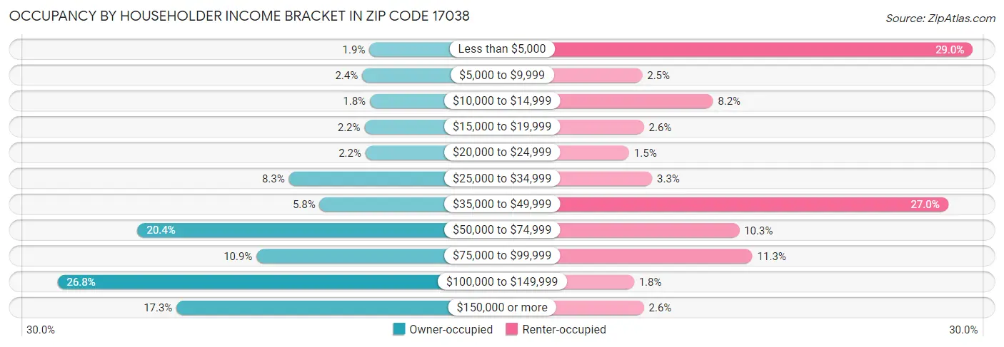 Occupancy by Householder Income Bracket in Zip Code 17038