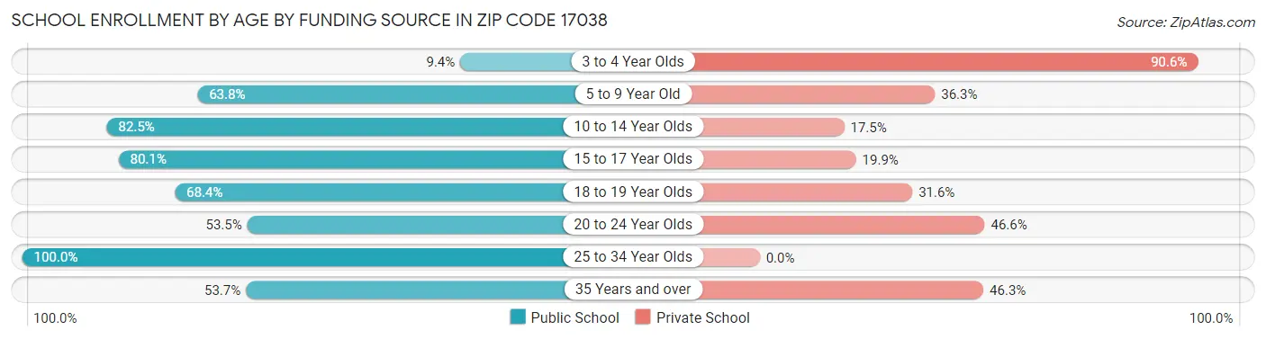 School Enrollment by Age by Funding Source in Zip Code 17038