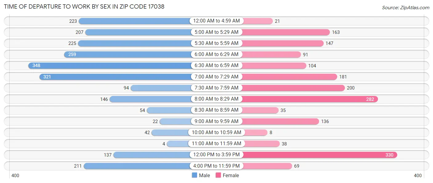 Time of Departure to Work by Sex in Zip Code 17038