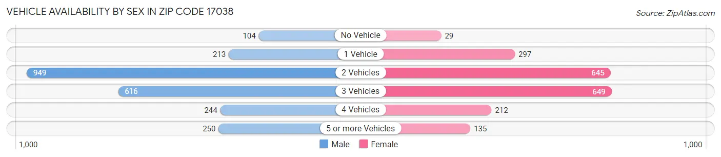 Vehicle Availability by Sex in Zip Code 17038