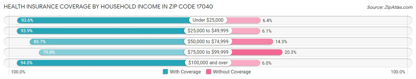 Health Insurance Coverage by Household Income in Zip Code 17040