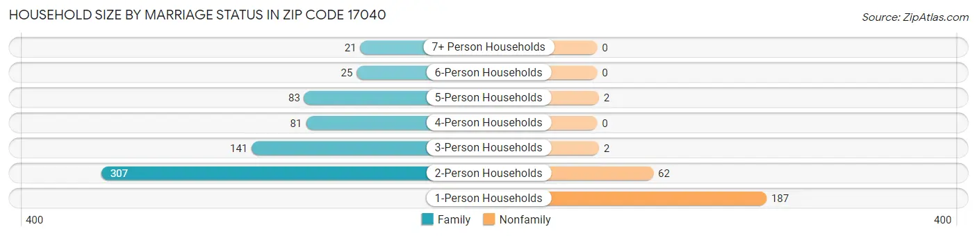 Household Size by Marriage Status in Zip Code 17040