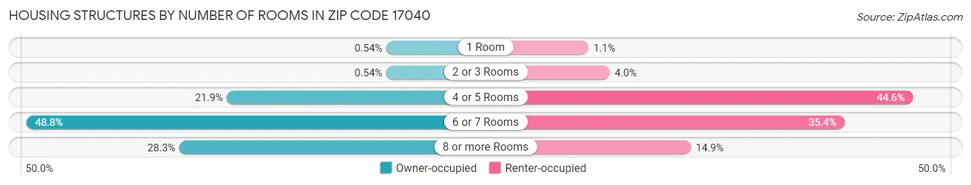 Housing Structures by Number of Rooms in Zip Code 17040