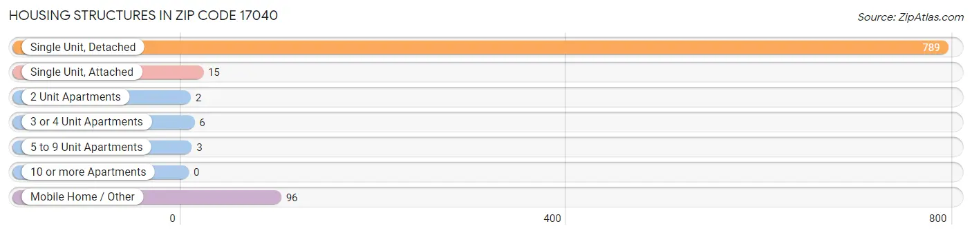 Housing Structures in Zip Code 17040