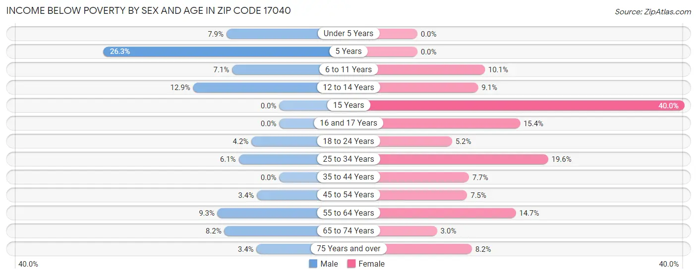 Income Below Poverty by Sex and Age in Zip Code 17040