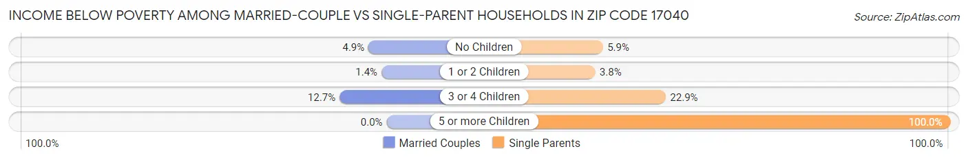 Income Below Poverty Among Married-Couple vs Single-Parent Households in Zip Code 17040