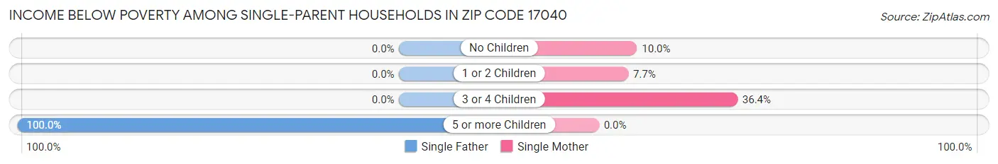 Income Below Poverty Among Single-Parent Households in Zip Code 17040