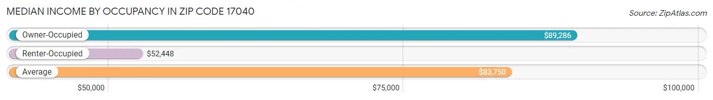 Median Income by Occupancy in Zip Code 17040