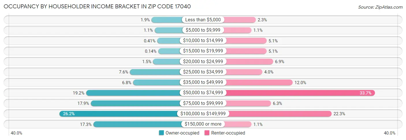 Occupancy by Householder Income Bracket in Zip Code 17040