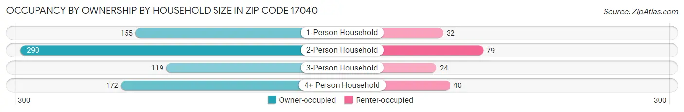 Occupancy by Ownership by Household Size in Zip Code 17040