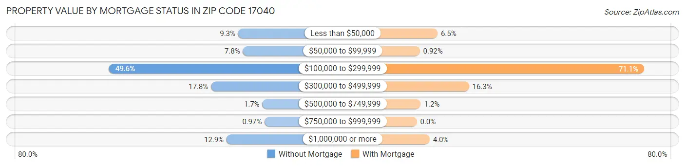 Property Value by Mortgage Status in Zip Code 17040