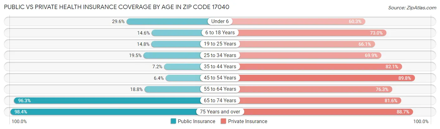 Public vs Private Health Insurance Coverage by Age in Zip Code 17040