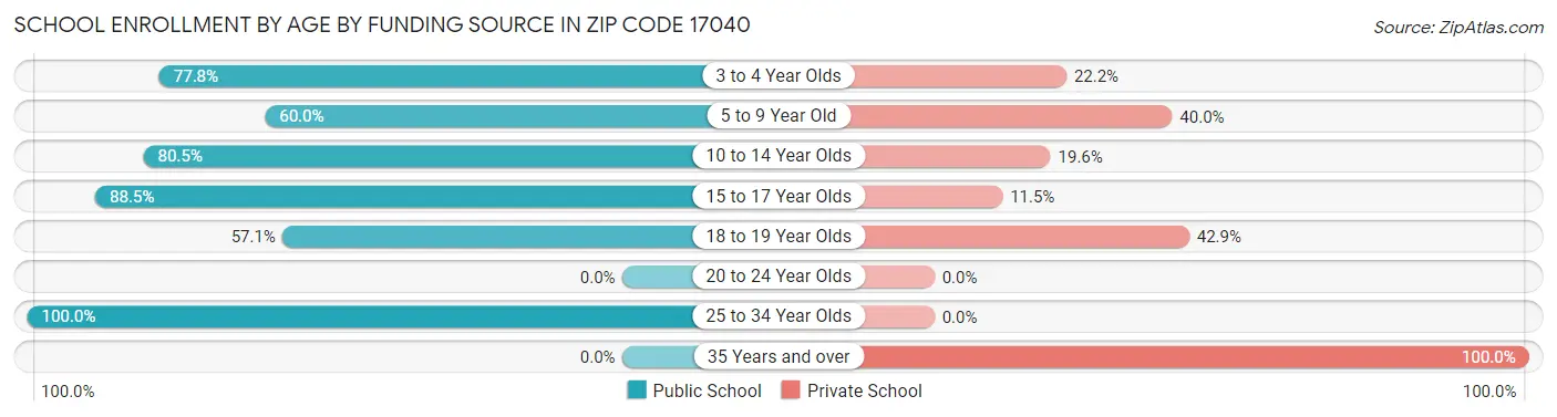 School Enrollment by Age by Funding Source in Zip Code 17040