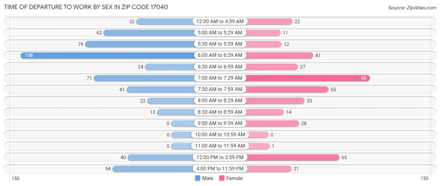 Time of Departure to Work by Sex in Zip Code 17040