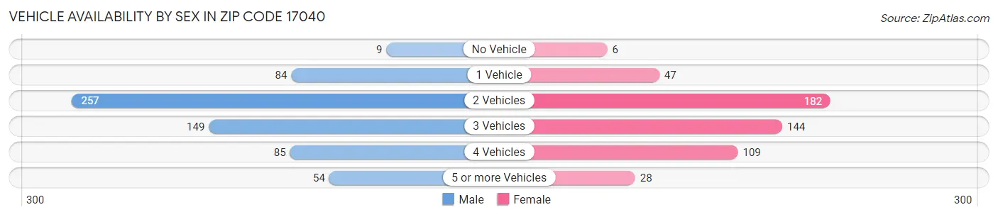 Vehicle Availability by Sex in Zip Code 17040