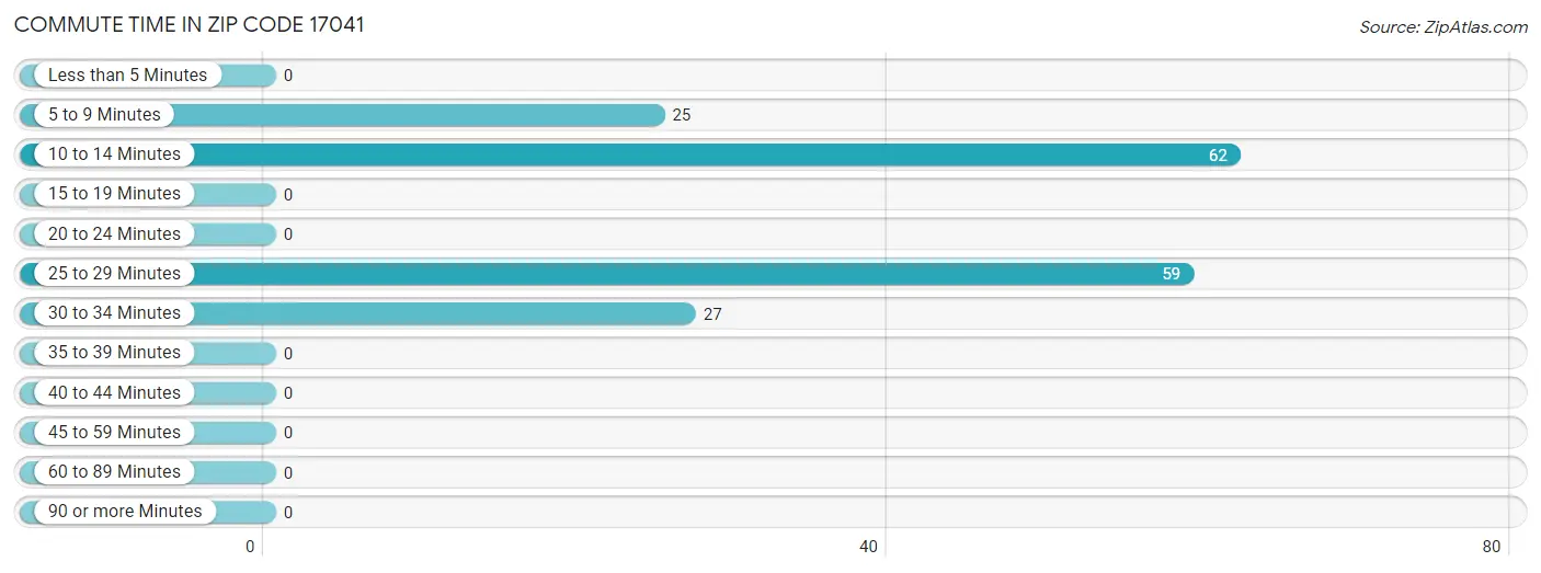 Commute Time in Zip Code 17041