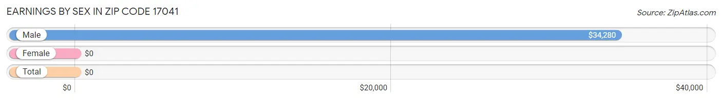 Earnings by Sex in Zip Code 17041