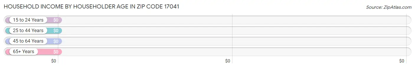 Household Income by Householder Age in Zip Code 17041