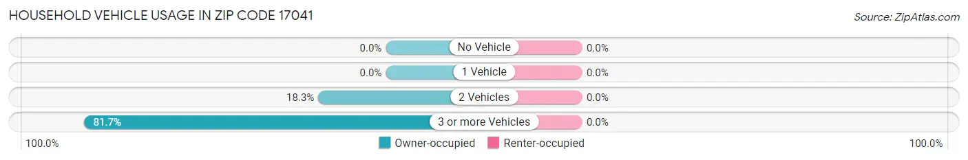 Household Vehicle Usage in Zip Code 17041