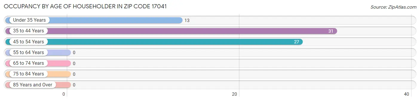 Occupancy by Age of Householder in Zip Code 17041