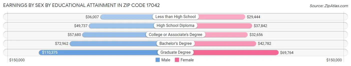 Earnings by Sex by Educational Attainment in Zip Code 17042