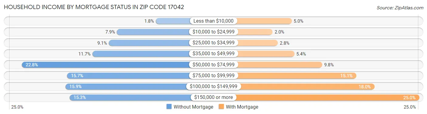 Household Income by Mortgage Status in Zip Code 17042