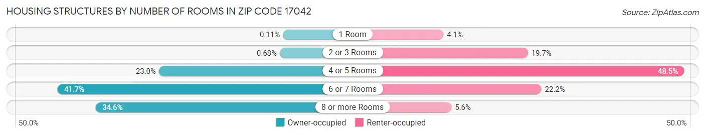 Housing Structures by Number of Rooms in Zip Code 17042