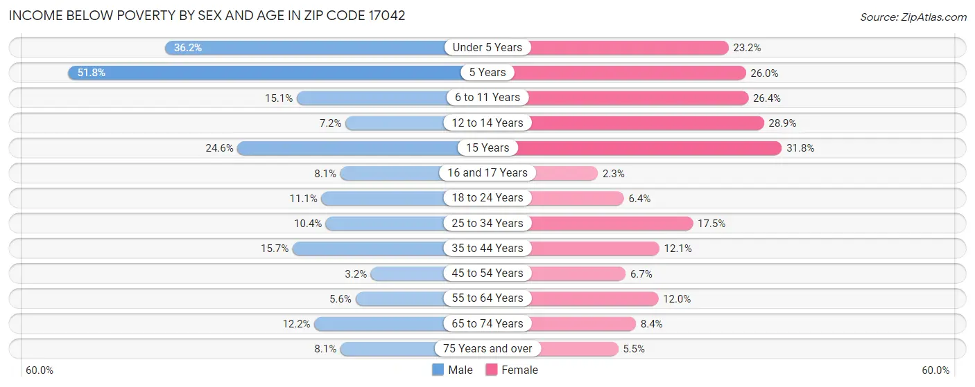 Income Below Poverty by Sex and Age in Zip Code 17042