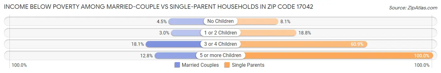 Income Below Poverty Among Married-Couple vs Single-Parent Households in Zip Code 17042