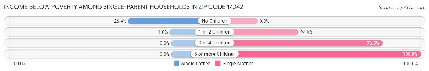 Income Below Poverty Among Single-Parent Households in Zip Code 17042