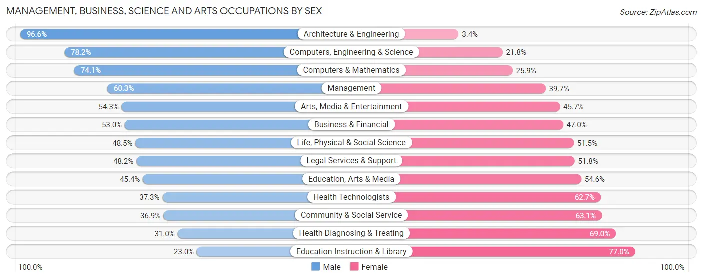 Management, Business, Science and Arts Occupations by Sex in Zip Code 17042