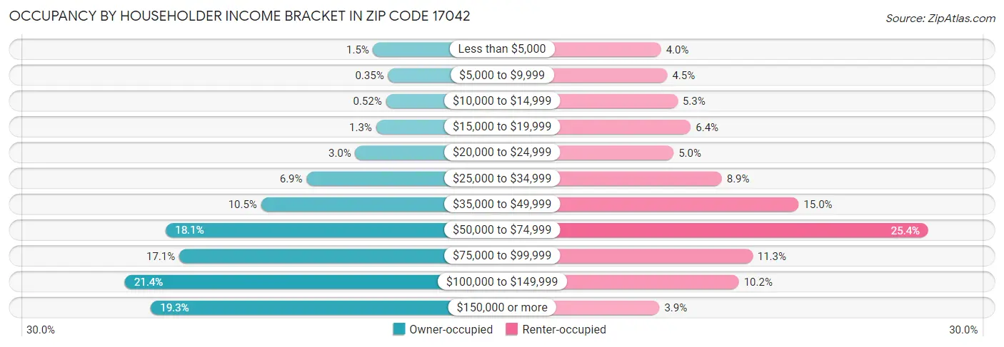Occupancy by Householder Income Bracket in Zip Code 17042