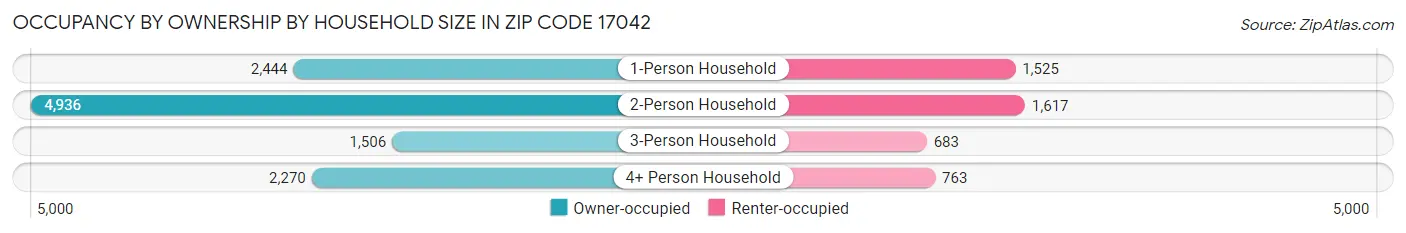 Occupancy by Ownership by Household Size in Zip Code 17042