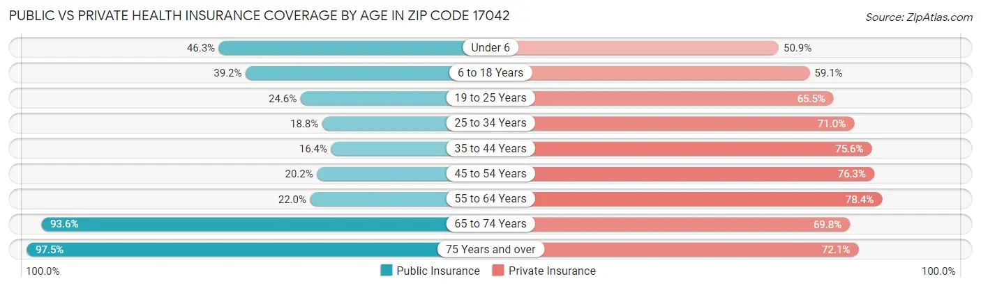 Public vs Private Health Insurance Coverage by Age in Zip Code 17042