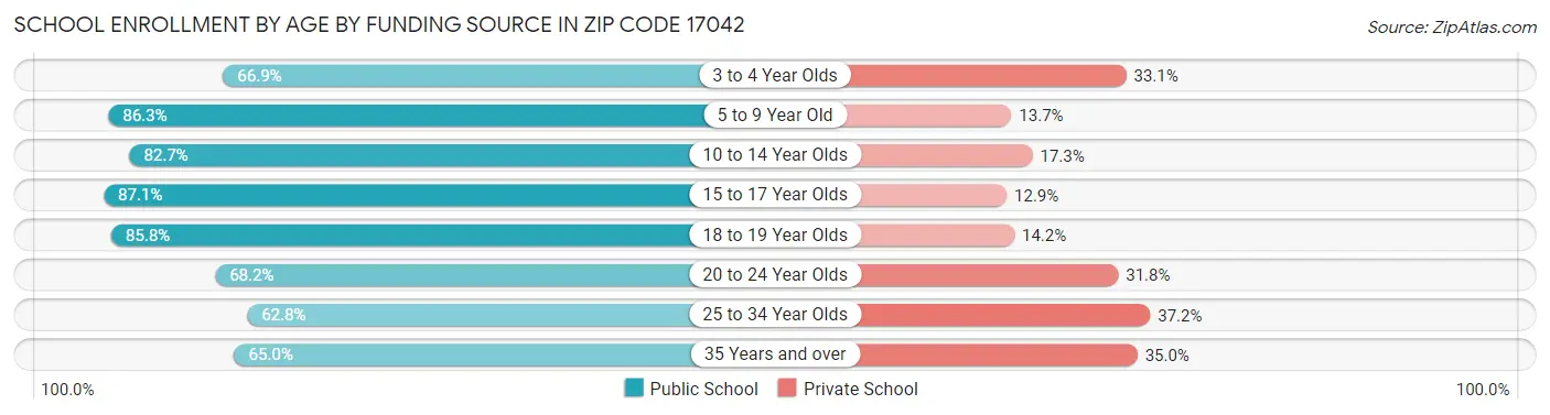 School Enrollment by Age by Funding Source in Zip Code 17042