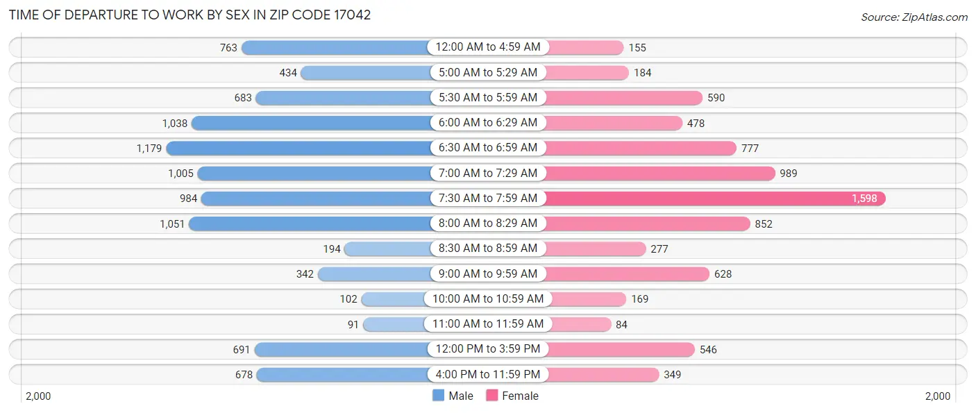 Time of Departure to Work by Sex in Zip Code 17042