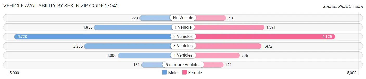 Vehicle Availability by Sex in Zip Code 17042
