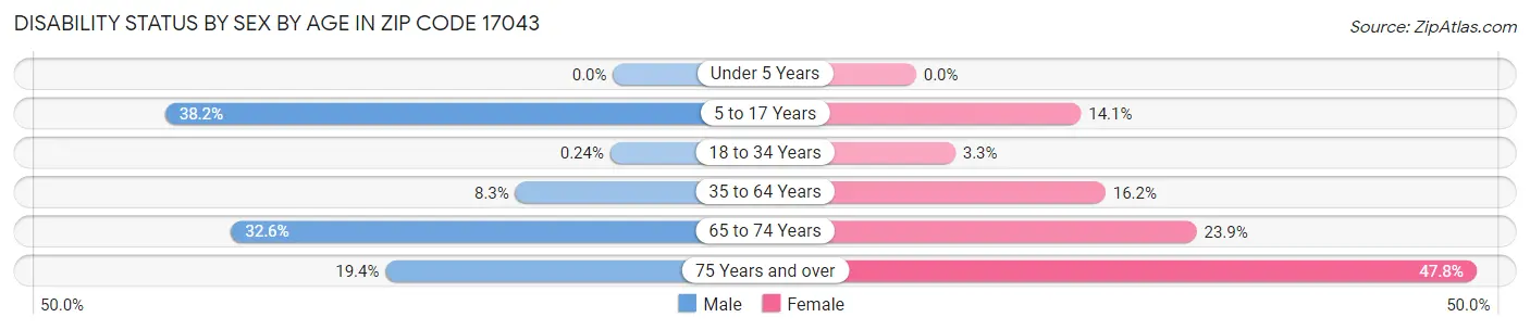 Disability Status by Sex by Age in Zip Code 17043