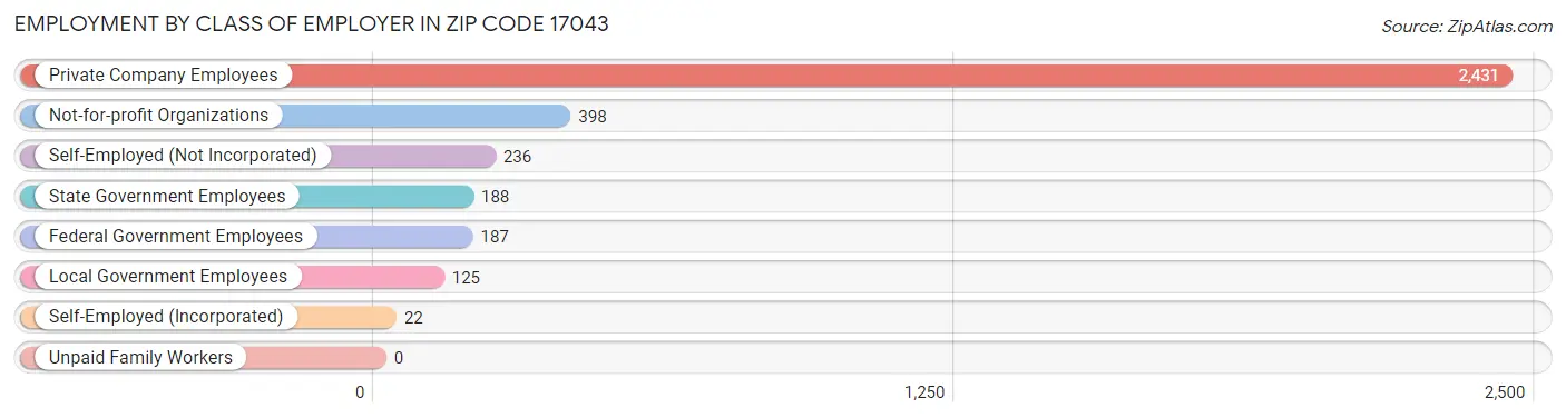 Employment by Class of Employer in Zip Code 17043