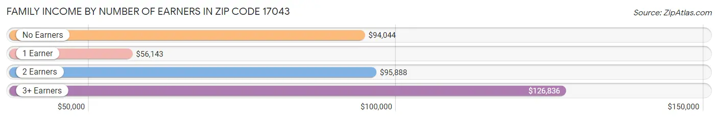 Family Income by Number of Earners in Zip Code 17043