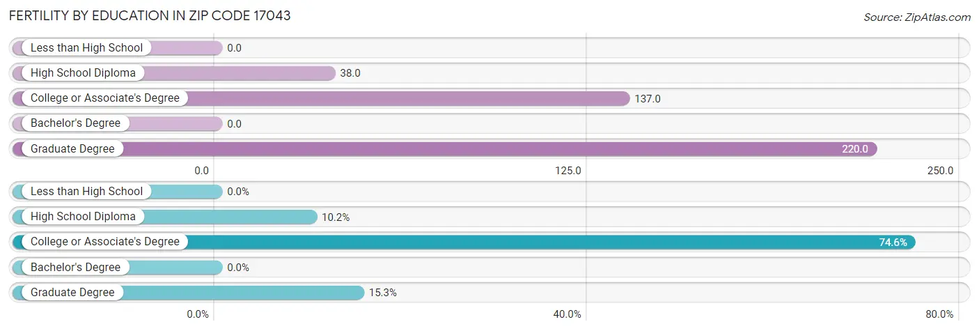 Female Fertility by Education Attainment in Zip Code 17043